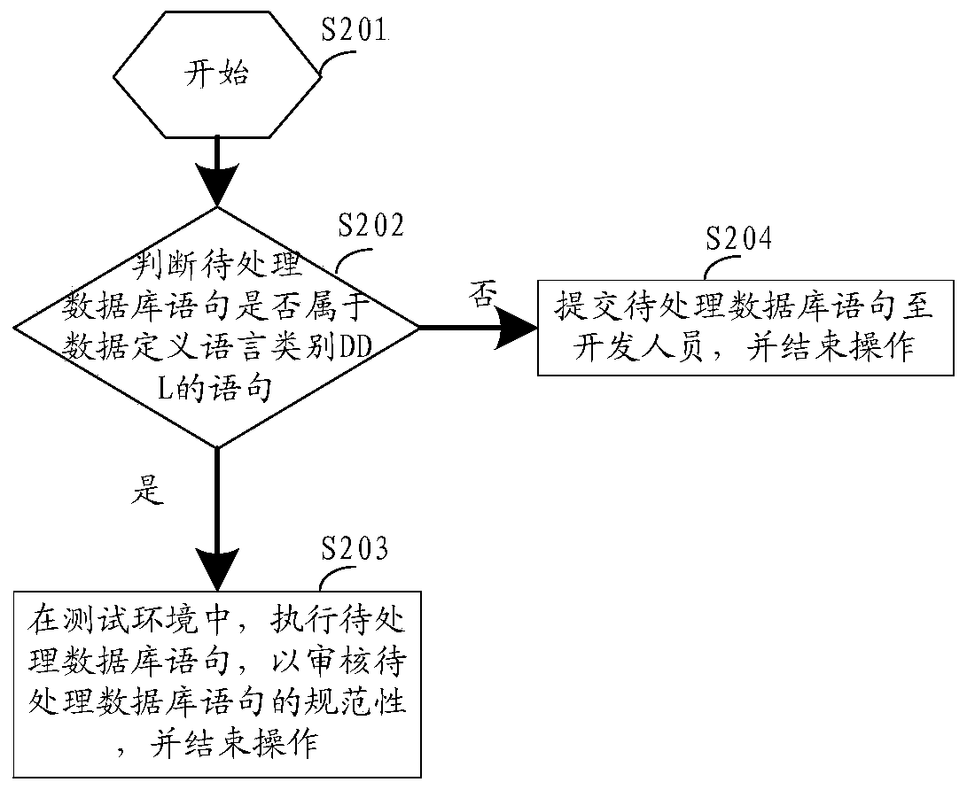 Method and device for operating a database