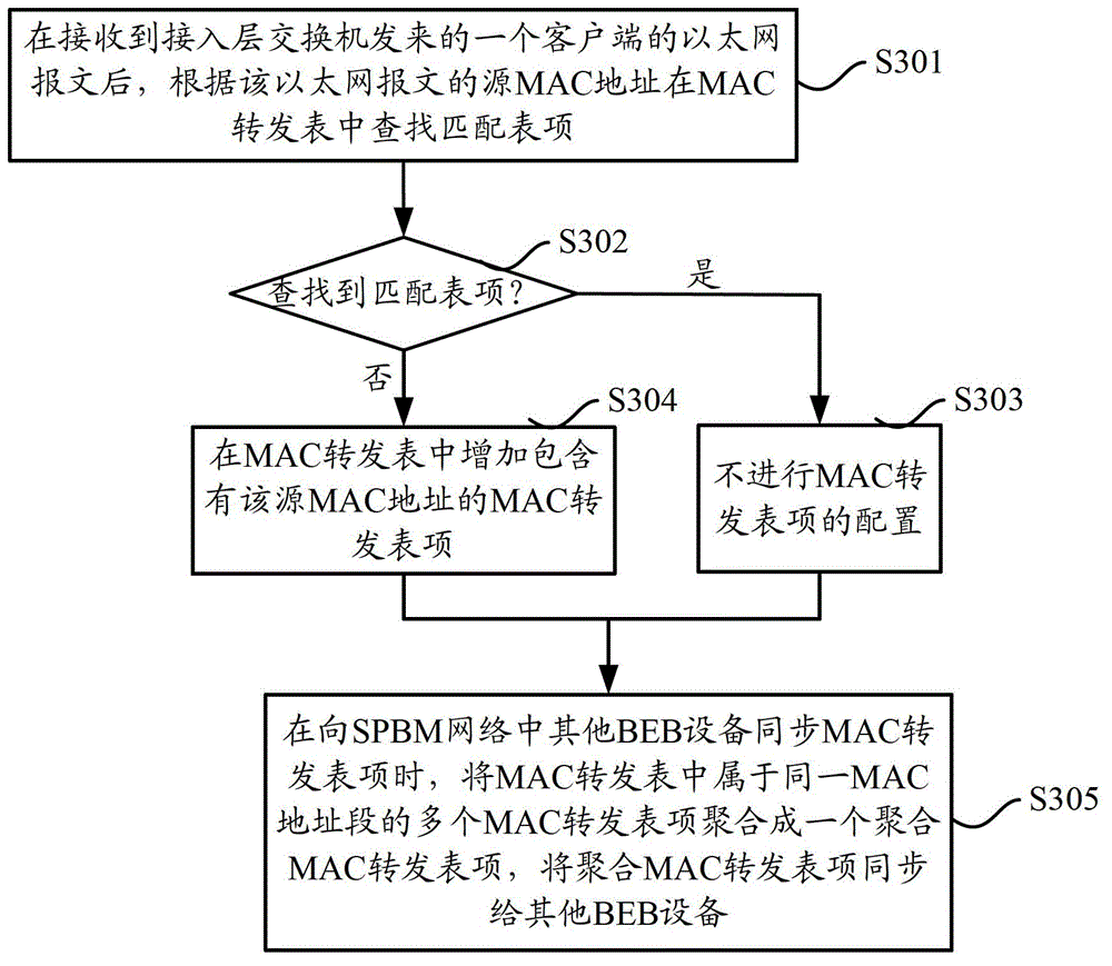 Entry aggregation method in SPBM (shortest path bridging MAC mode) network and equipment