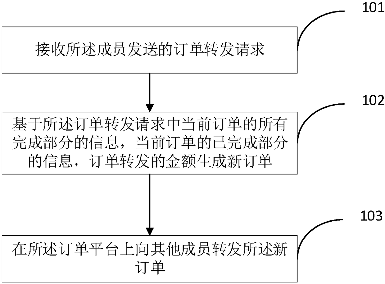 Order forwarding method and device, and computer storage medium