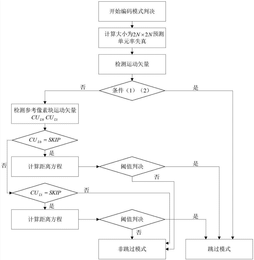 Skipping coding mode pre-judgment method for highly efficient video coding standard