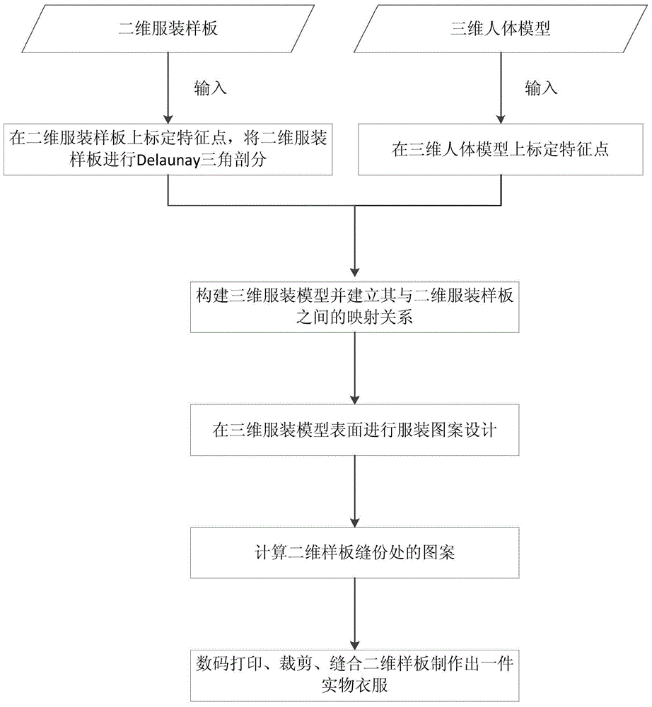 Clothing production method based on seamless mapping of 3D to 2D clothing patterns