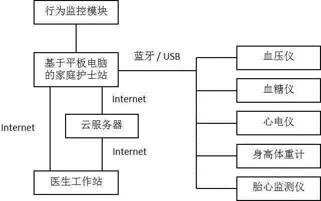 Tablet-computer-based long-distance medical care system with behavior monitoring function