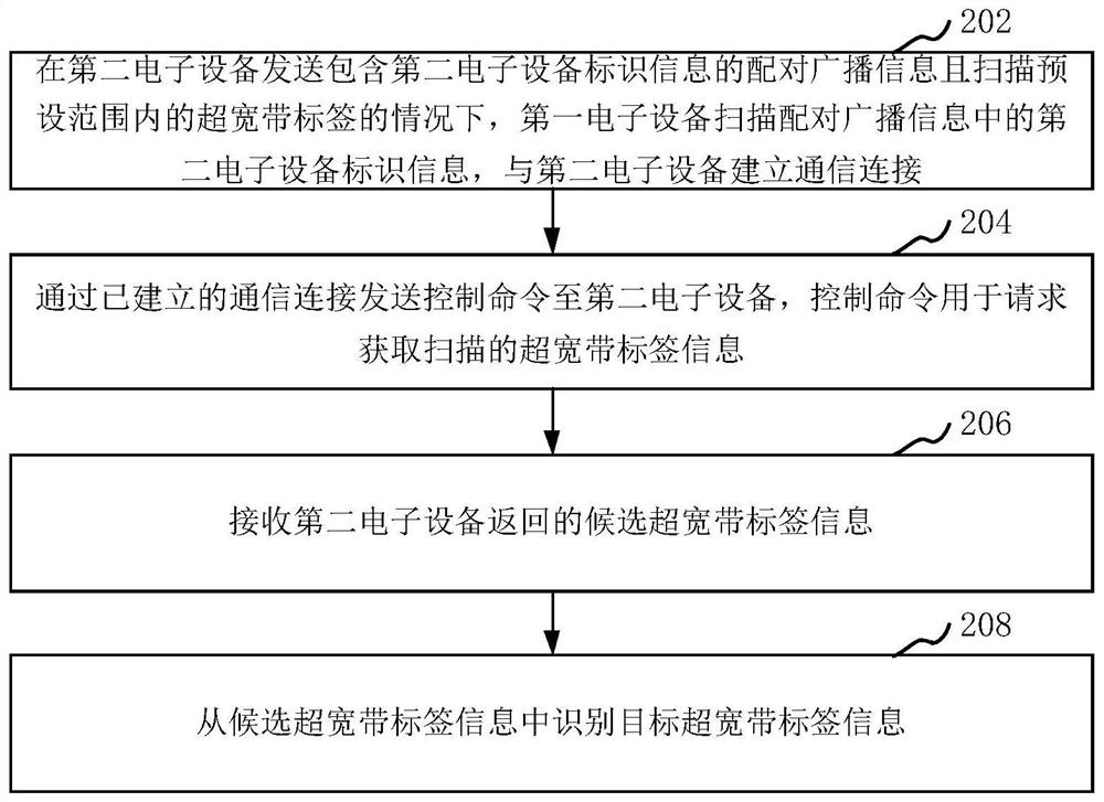 Identification method and device between equipment, electronic equipment and storage medium