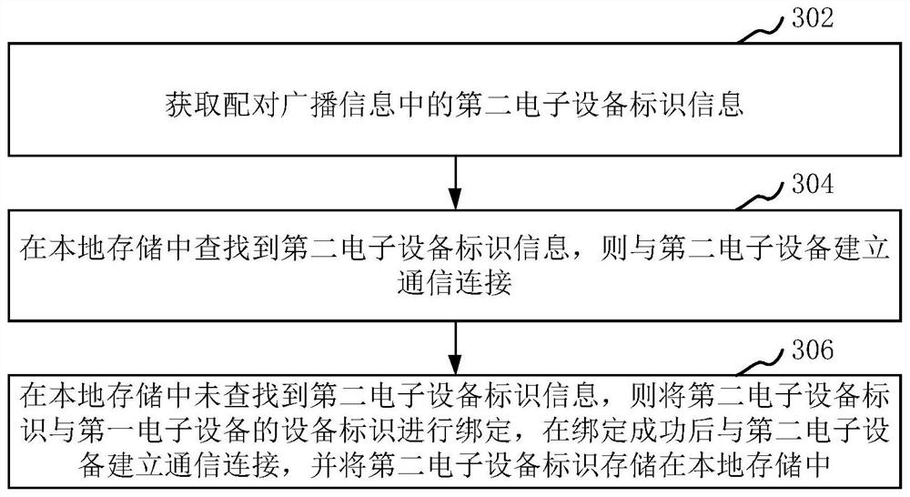 Identification method and device between equipment, electronic equipment and storage medium