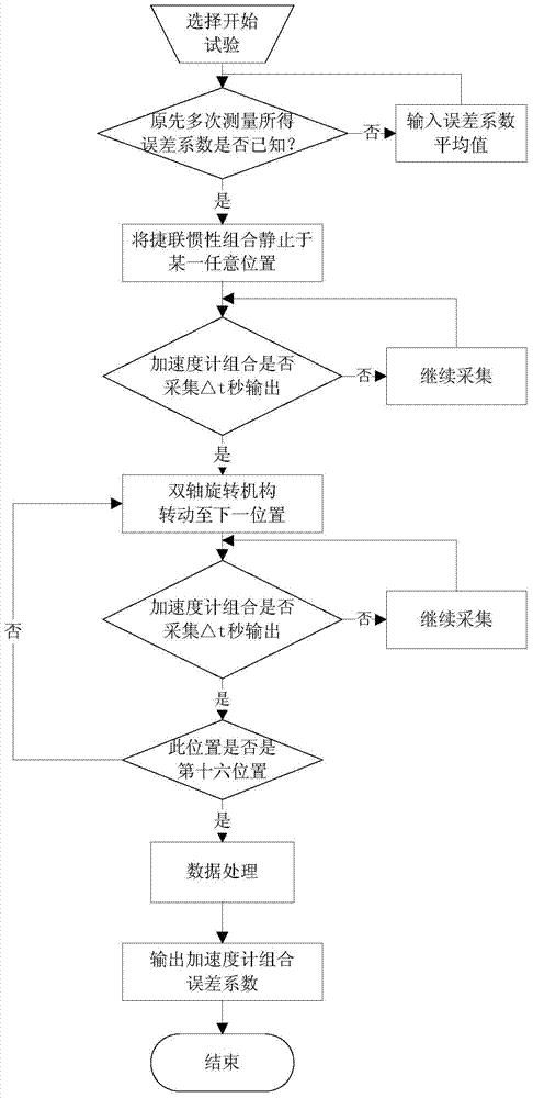 Method for calibrating combined error coefficient of accelerometer under condition of reference uncertainty