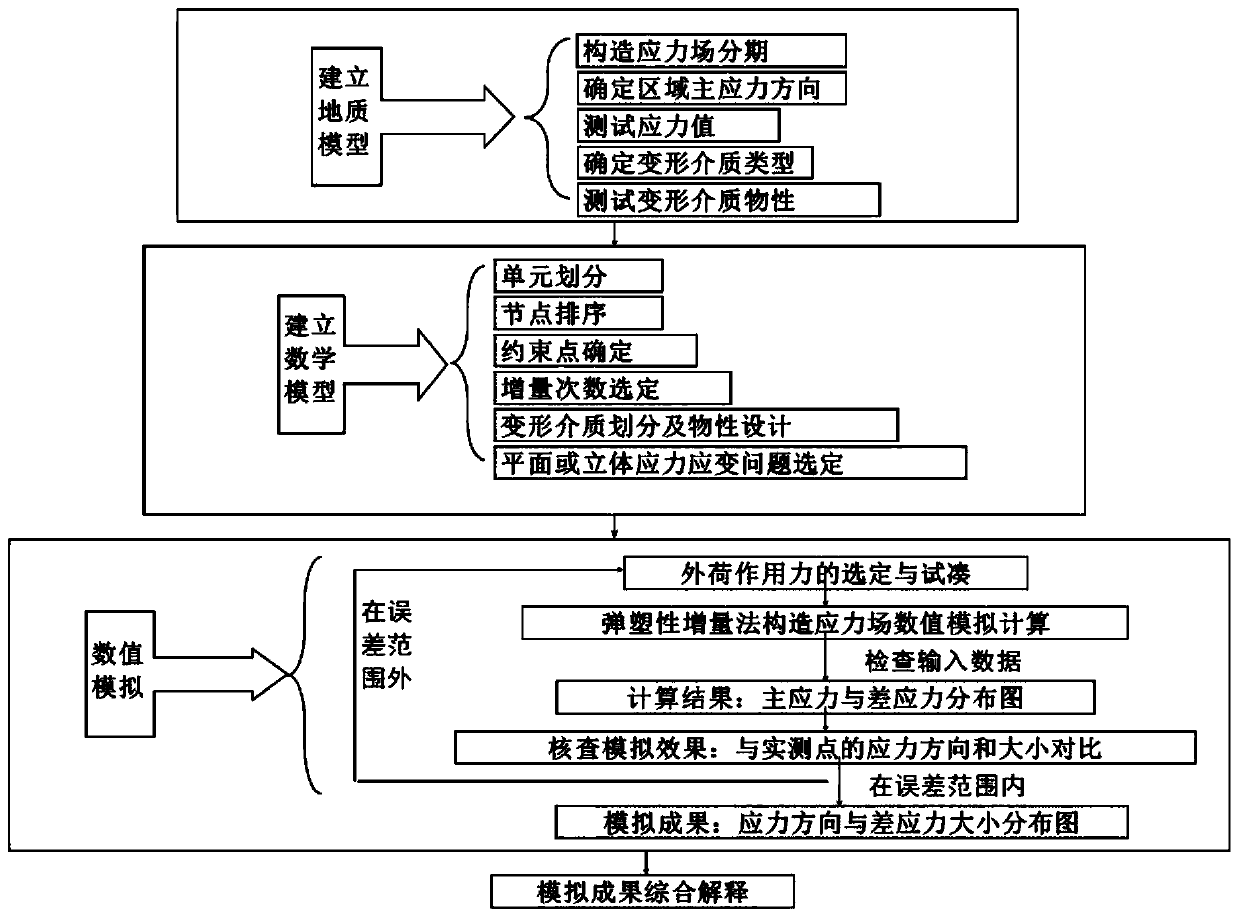 Method for simulating tectonic stress field