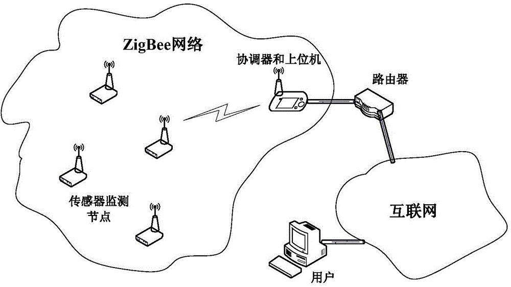 WSN-based environmental quality monitoring system