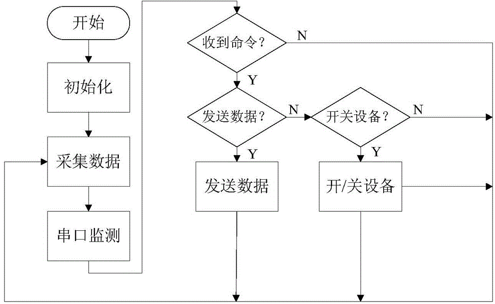 WSN-based environmental quality monitoring system