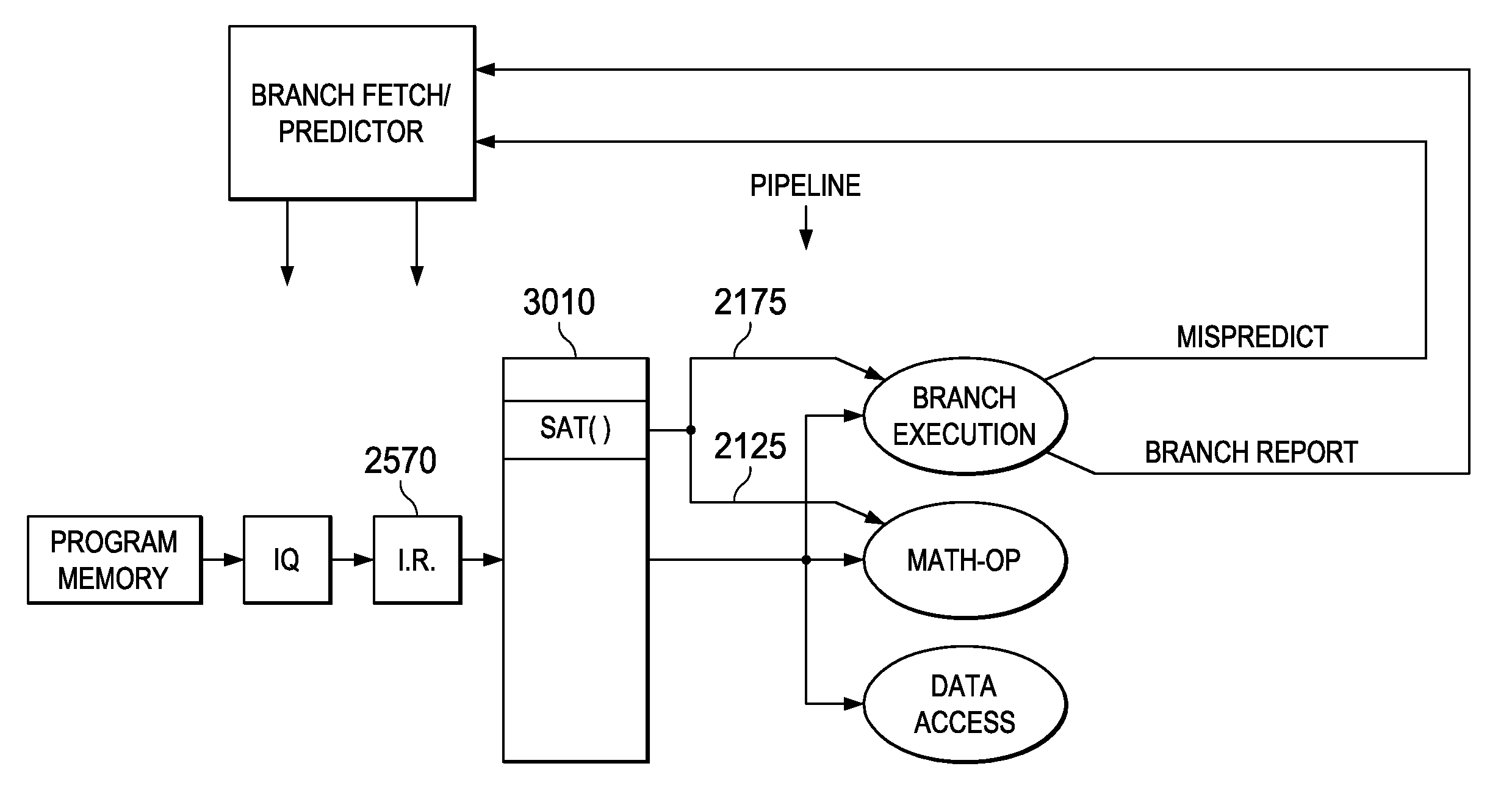 Processors with branch instruction, circuits, systems and processes of manufacture and operation