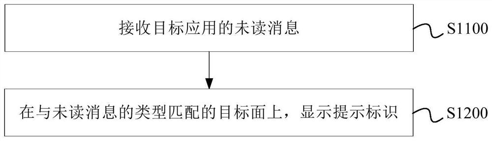 Unread message prompting method and device, equipment and readable storage medium