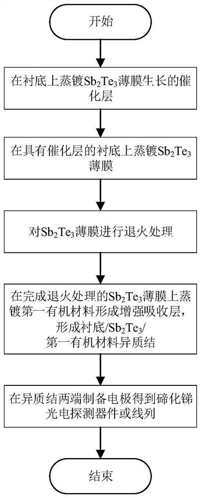 Antimony telluride photoelectric detector and production method thereof