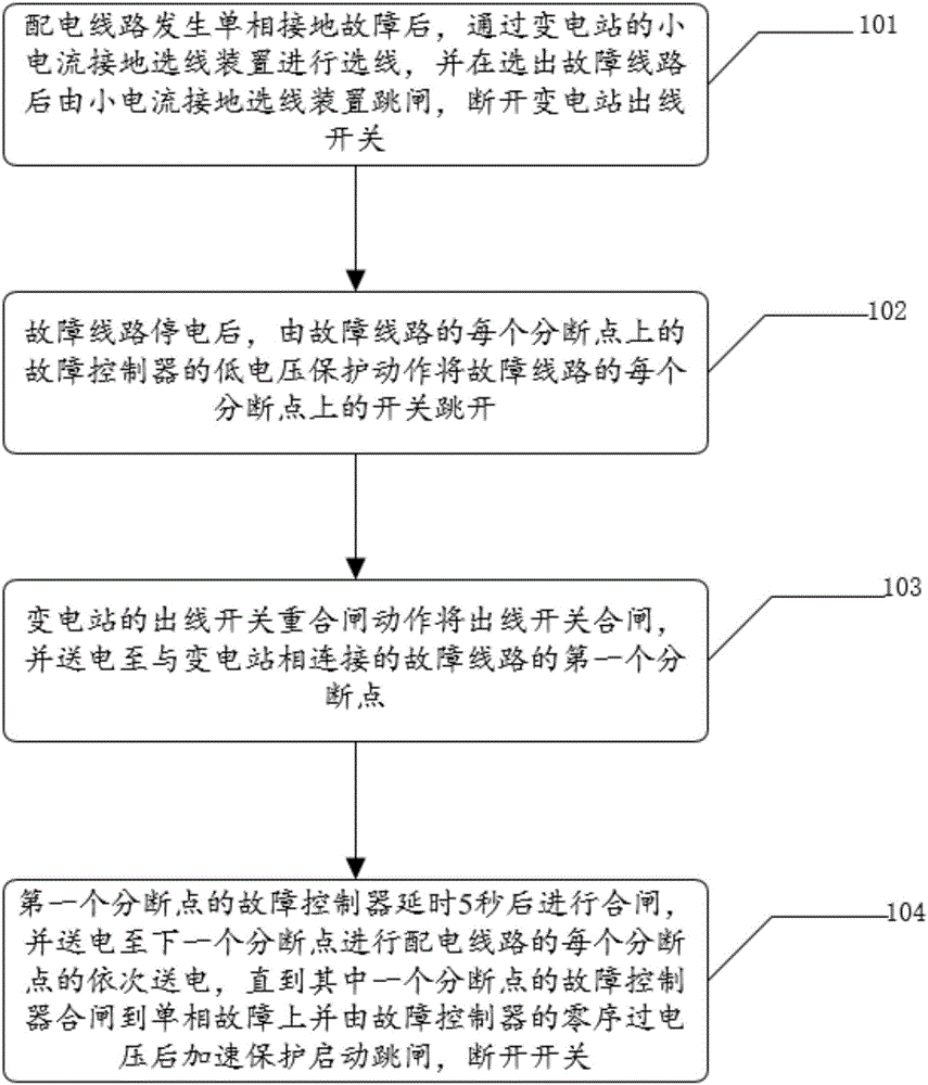 Method for single-phase ground fault isolation of distribution network line of arc suppression coil grounding system