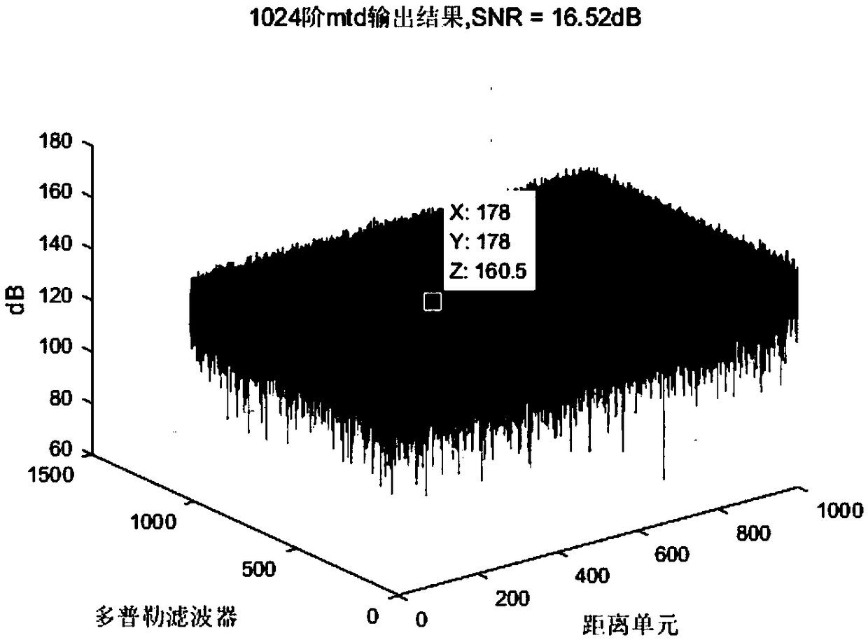 Doppler measurement method for solving target migration through range cell