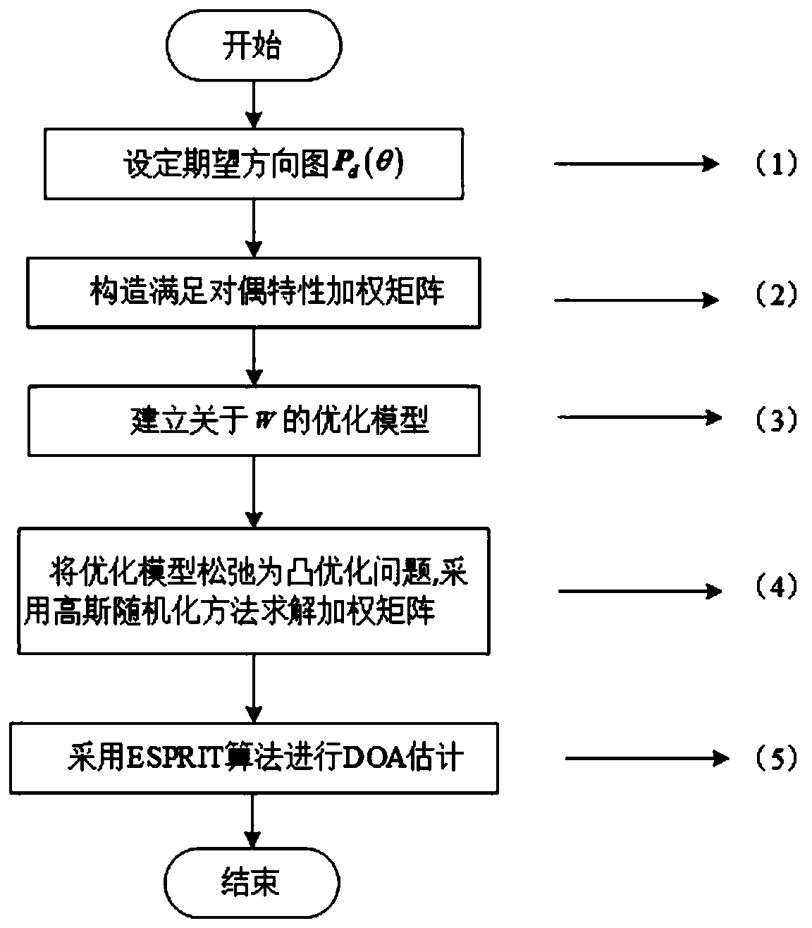 A Low Sidelobe Transmit Pattern Design Method for Improving the DoA Estimation Performance of MIMO Radar