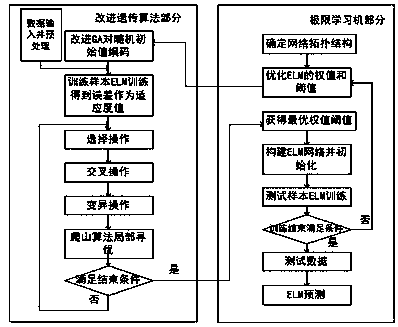 Short-term electric load prediction method based on improved genetic algorithm for optimizing extreme learning machine