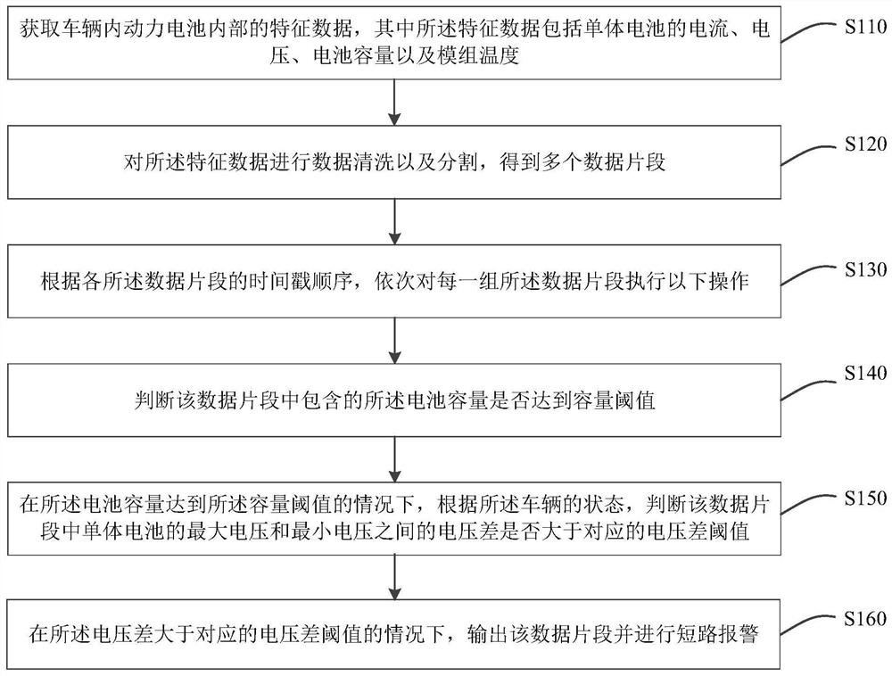 Power battery short circuit detection method and device, vehicle, system and storage medium