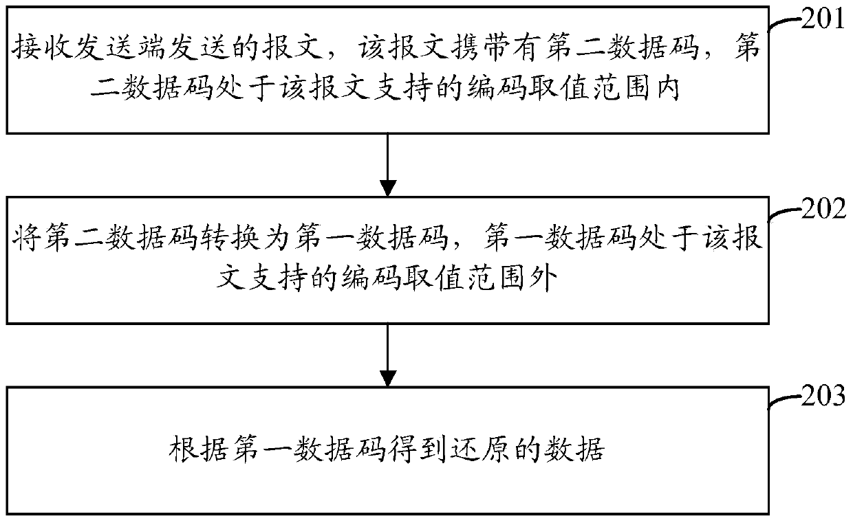 Method and device for transmitting data codes in messages