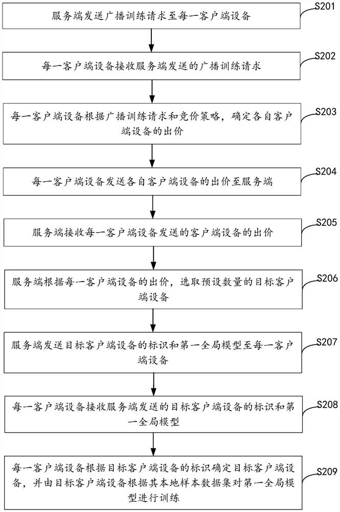 Federal learning-based model training method, device and equipment and storage medium