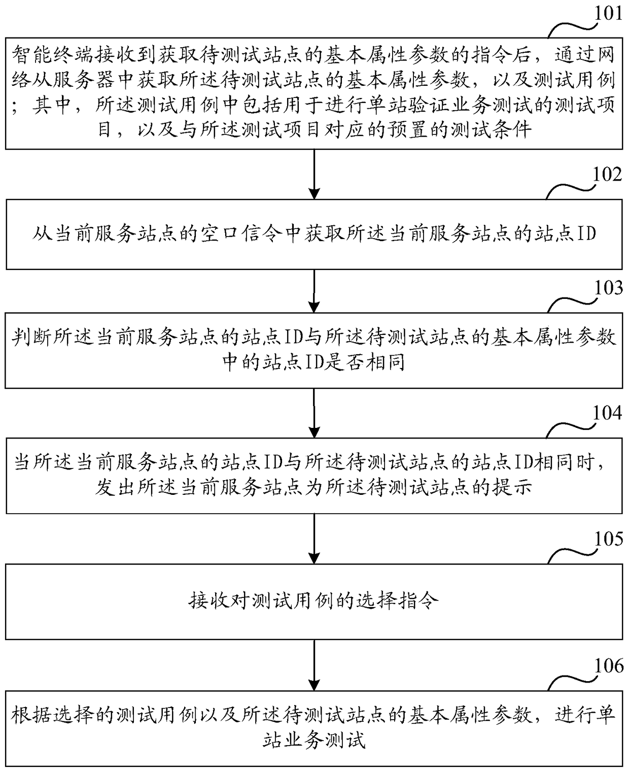 Single-station verification service test method and device