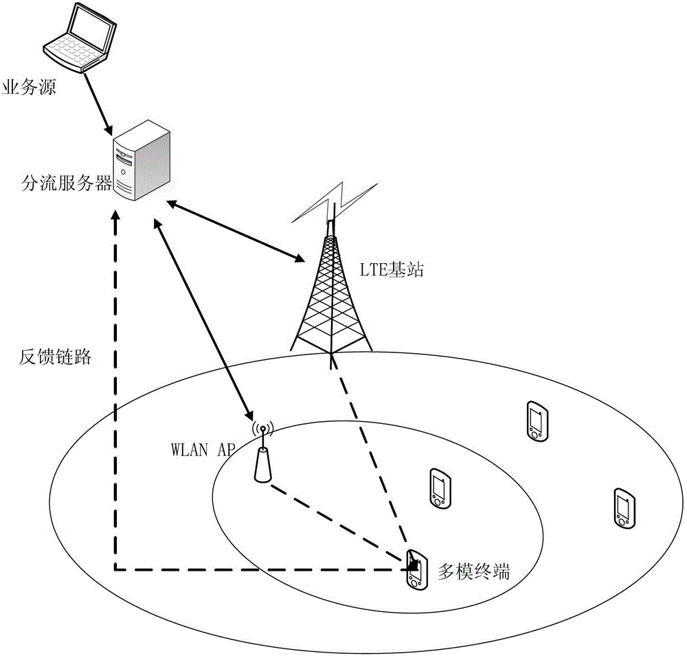 Service shunting system and method based on feedback information under heterogeneous network