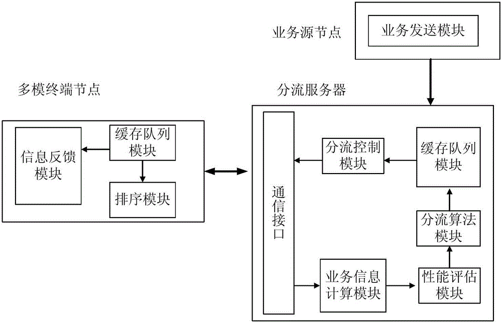 Service shunting system and method based on feedback information under heterogeneous network