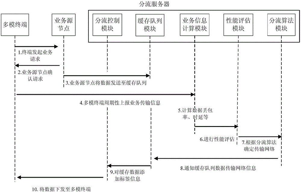 Service shunting system and method based on feedback information under heterogeneous network