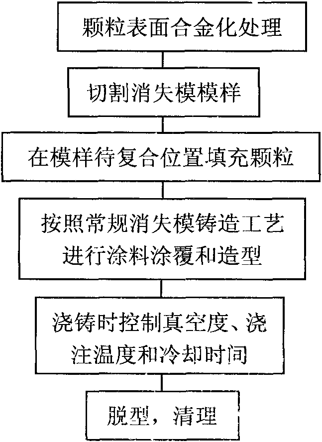 High manganese steel Sic ceramic particles composite preparation method