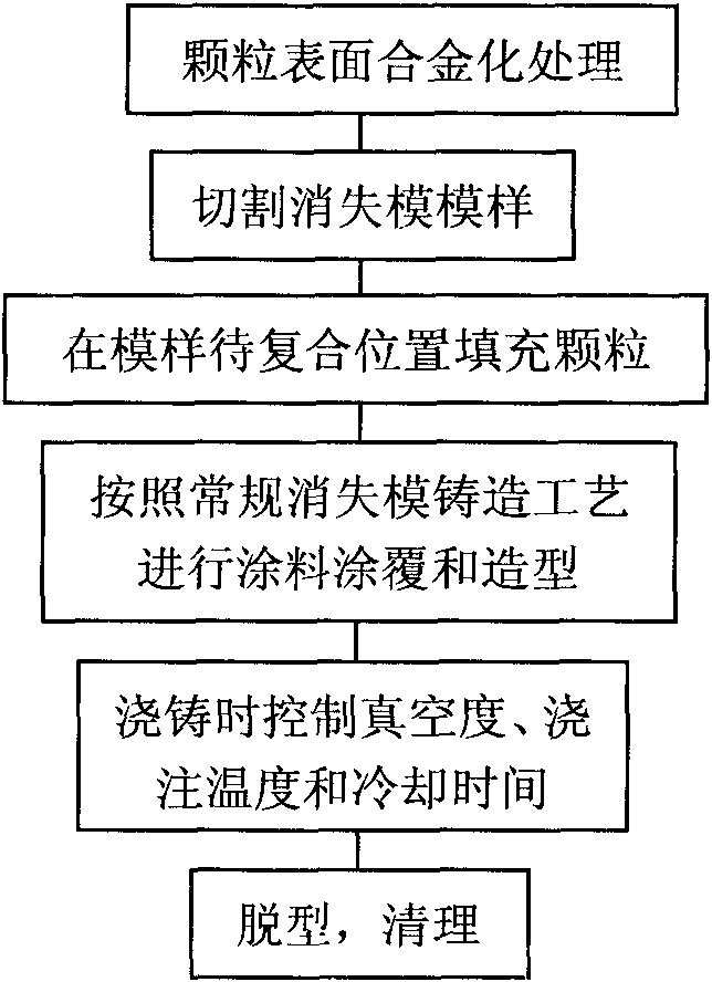 High manganese steel Sic ceramic particles composite preparation method