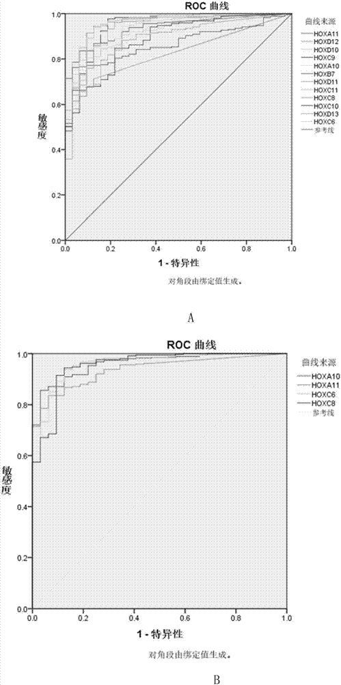 Reagent kit for diagnosing oral squamous cell carcinoma