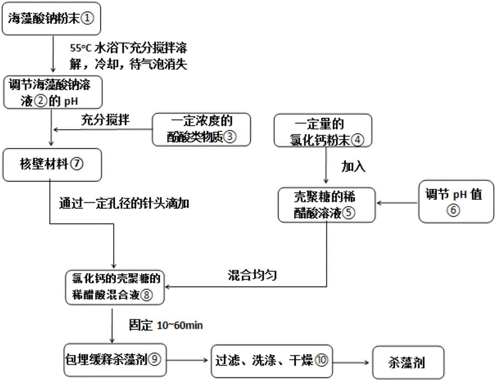 Preparation method and application of slow release algicide