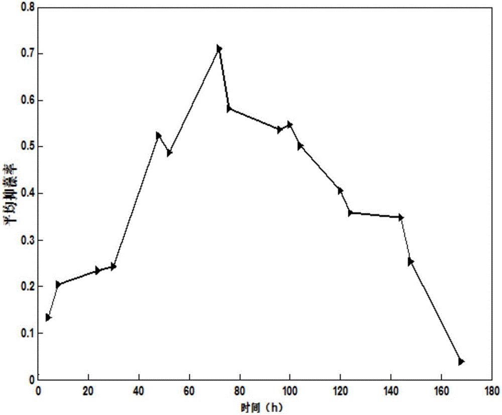 Preparation method and application of slow release algicide