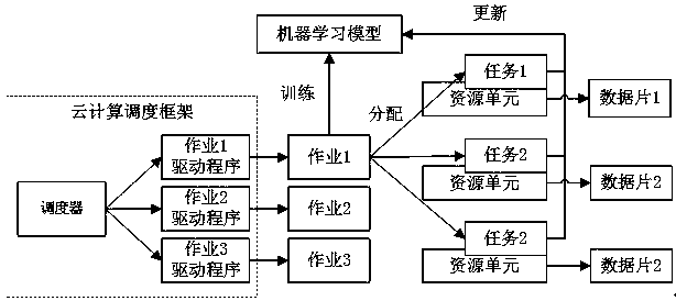 Cloud computation resource scheduling method oriented to distributed machine learning