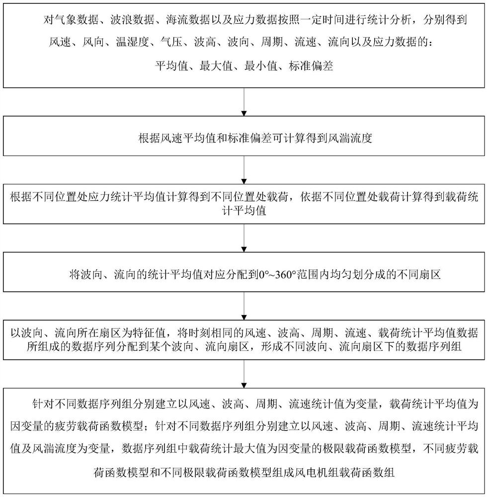 Offshore wind turbine generator load testing device and method