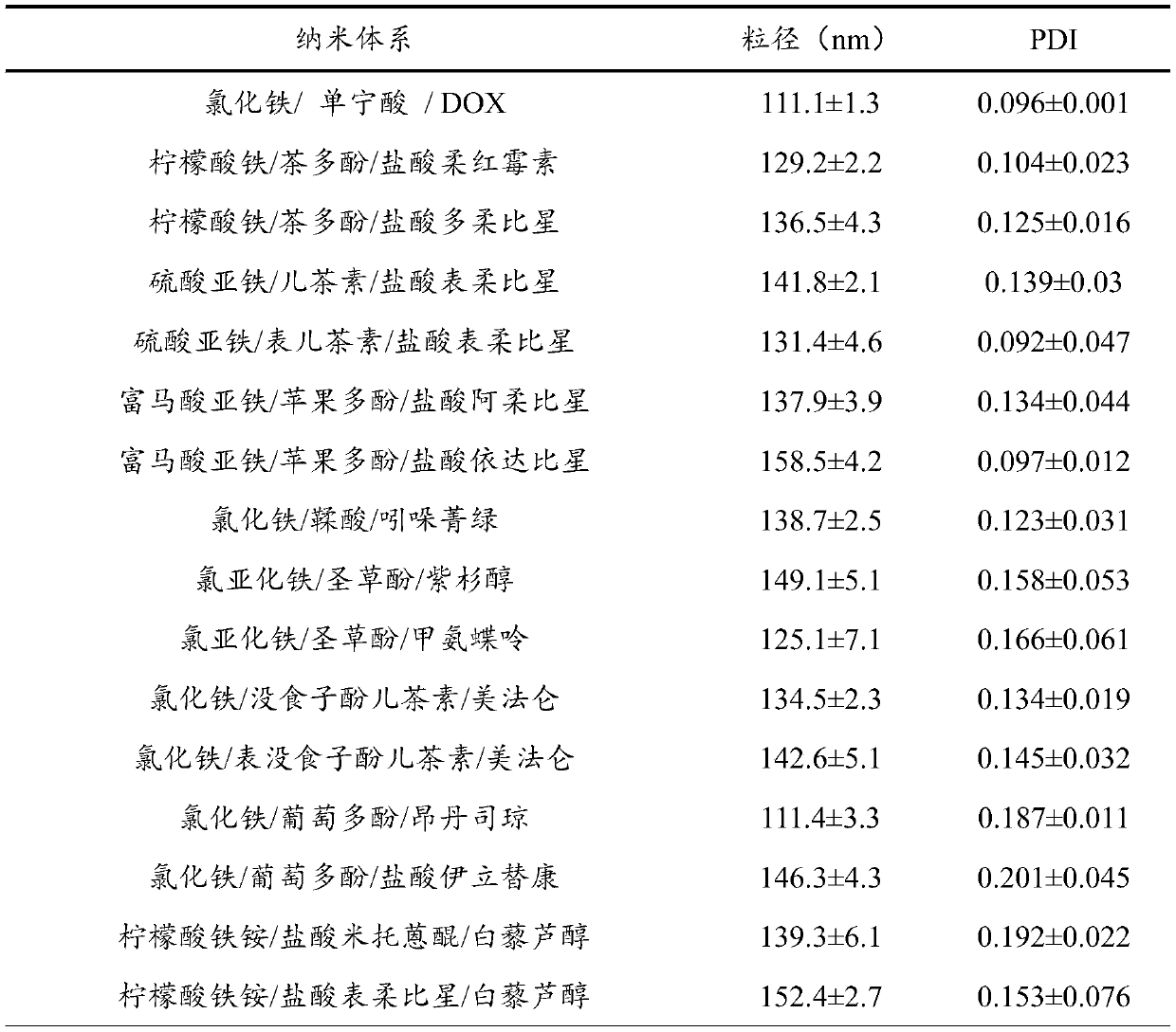 Ternary complex nanometer system and preparation method and application thereof