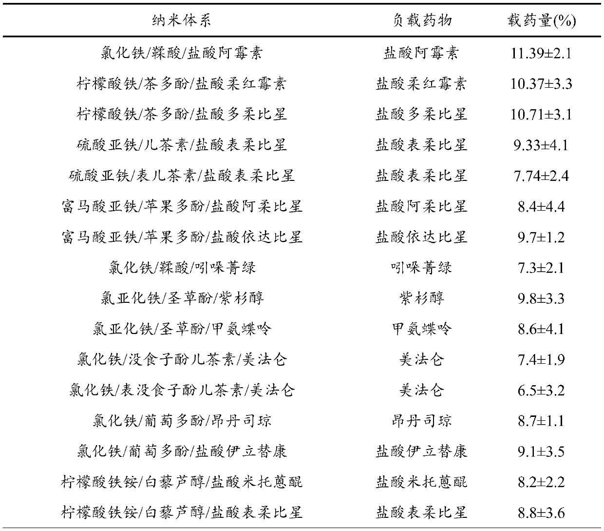 Ternary complex nanometer system and preparation method and application thereof