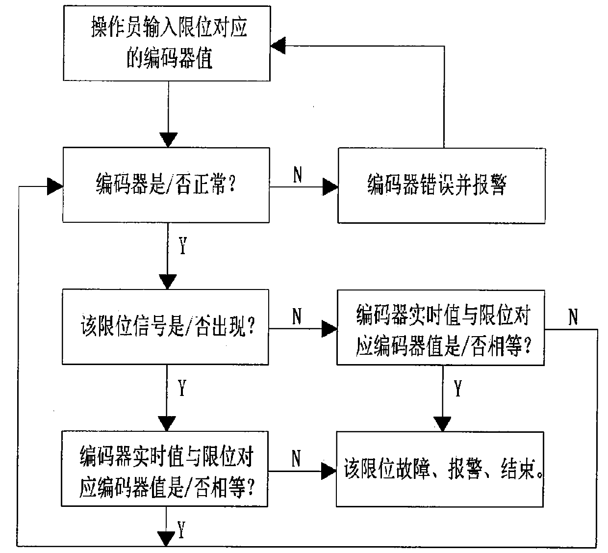 Application and design method of an early warning management system for CDQ hoist operation