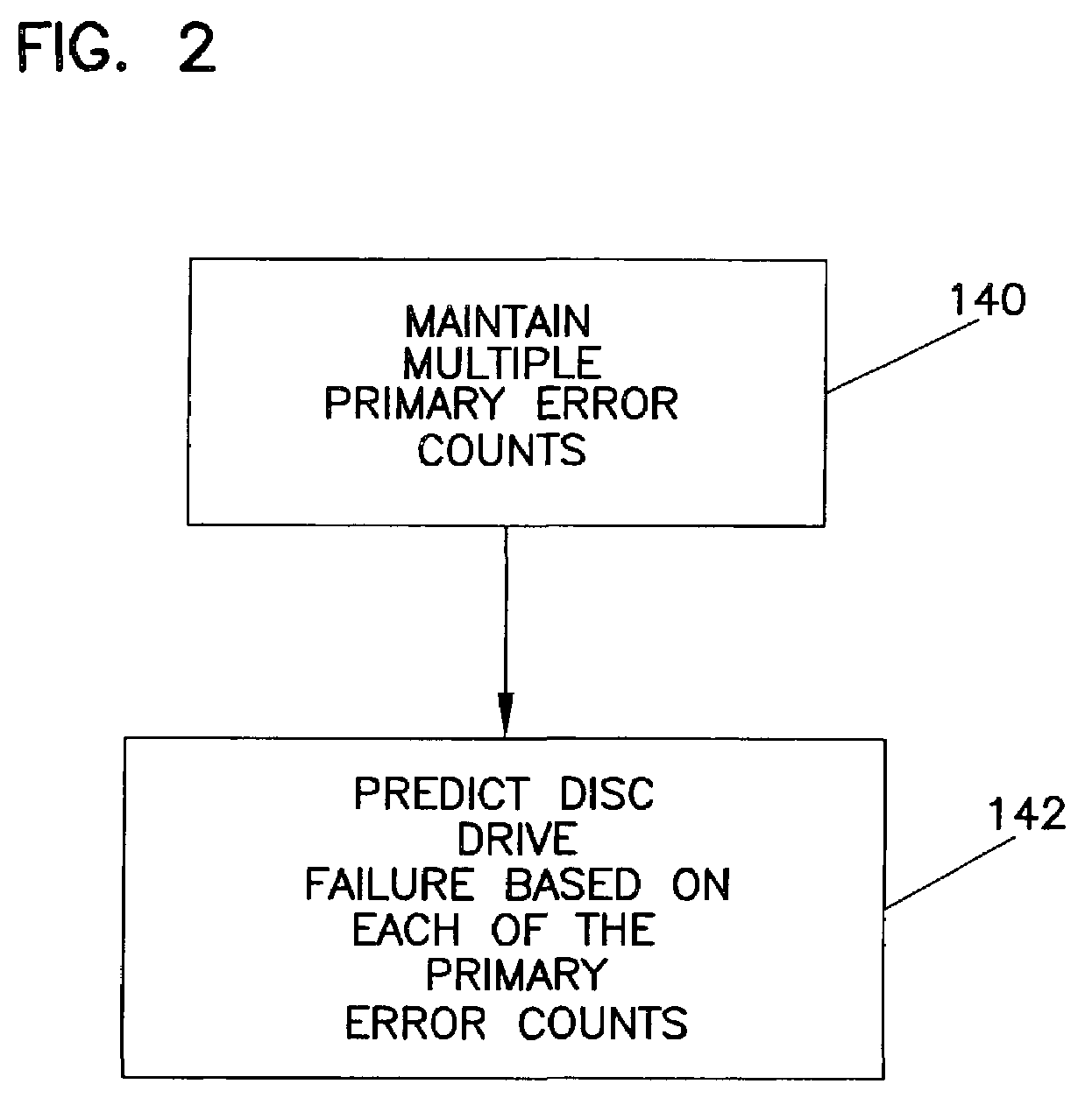 Predictive disc drive failure methodology