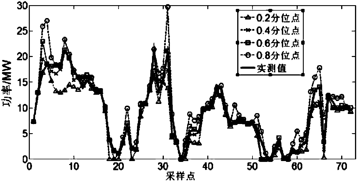 Quantile regression-based wind power fluctuation interval analysis method