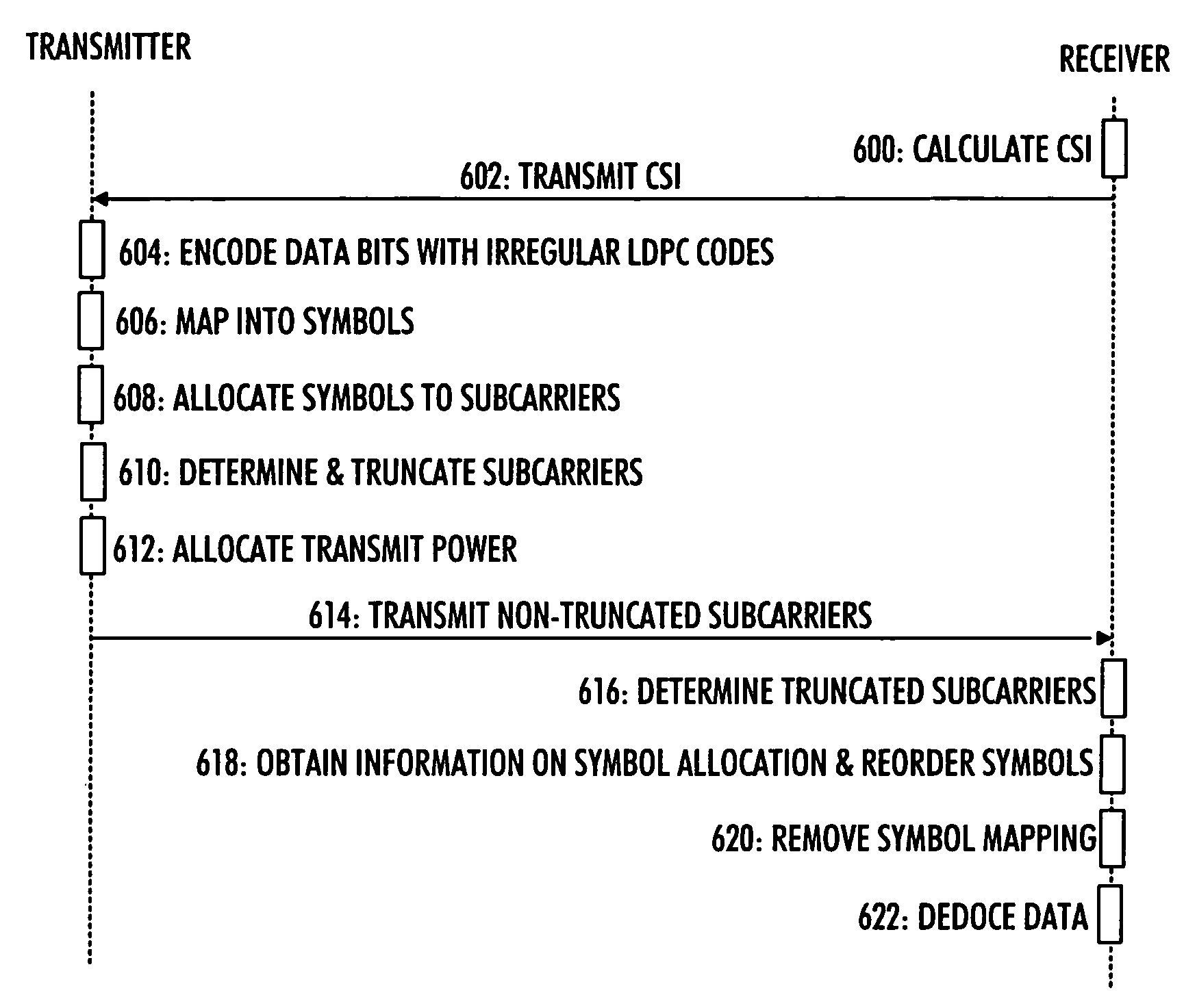 Subcarrier truncating data transmission scheme in OFDM system