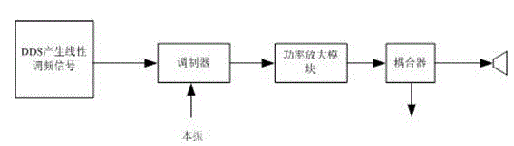 Petroleum leakage radar detecting system based on linear frequency modulation signal system