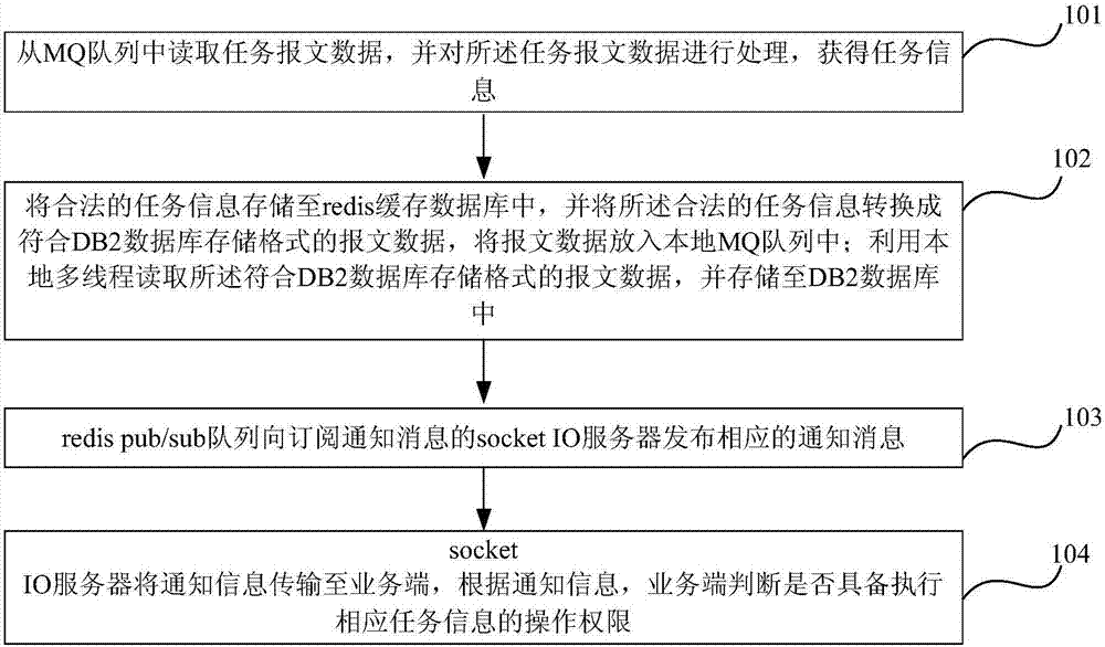 A bank task assignment method and device