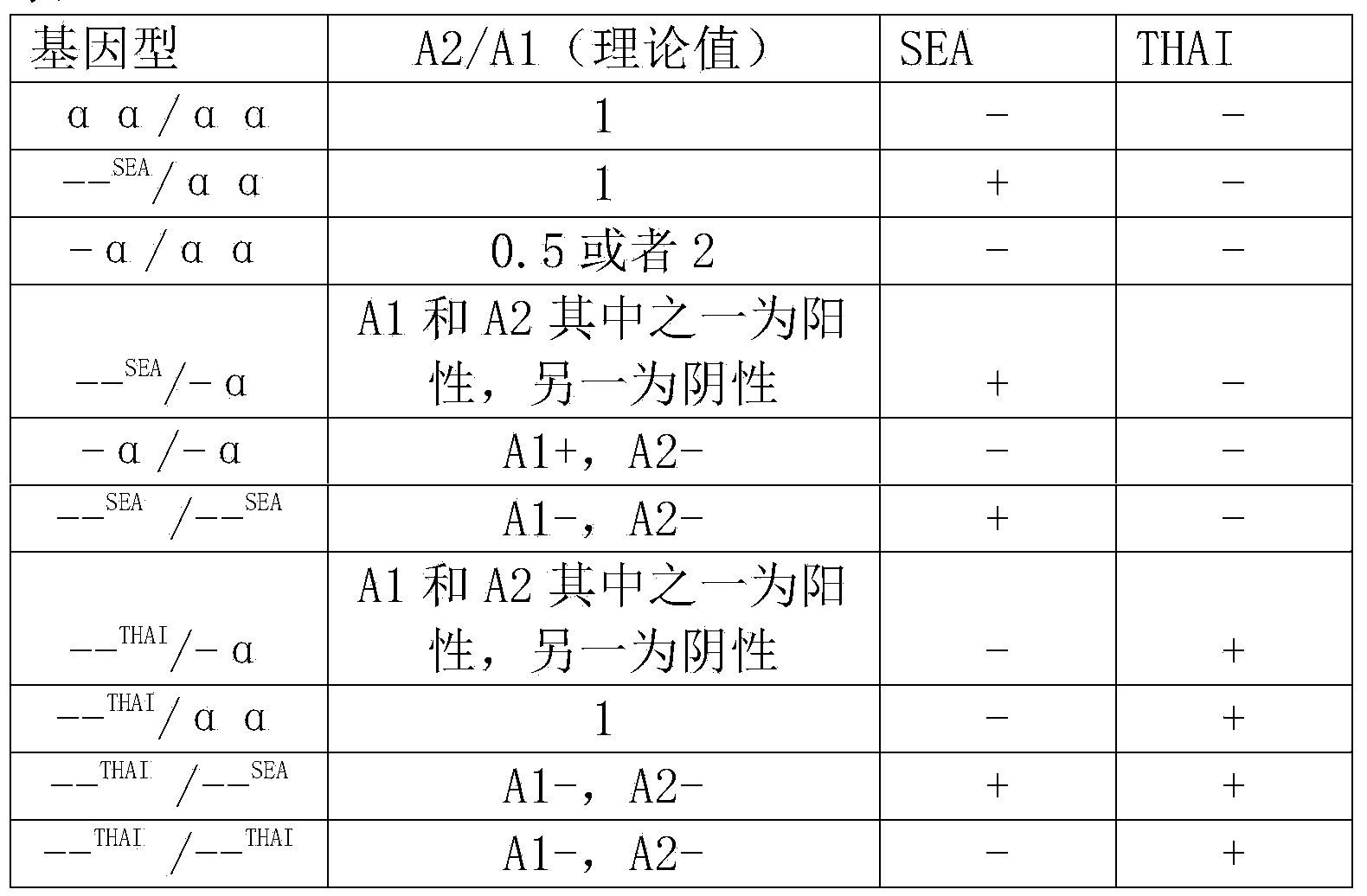 Kit for detecting common deletion form alpha-thalassemia and using method of kit