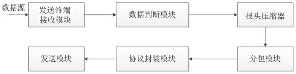 Beidou data transmission system based on ocean buoy and data packet header compression method