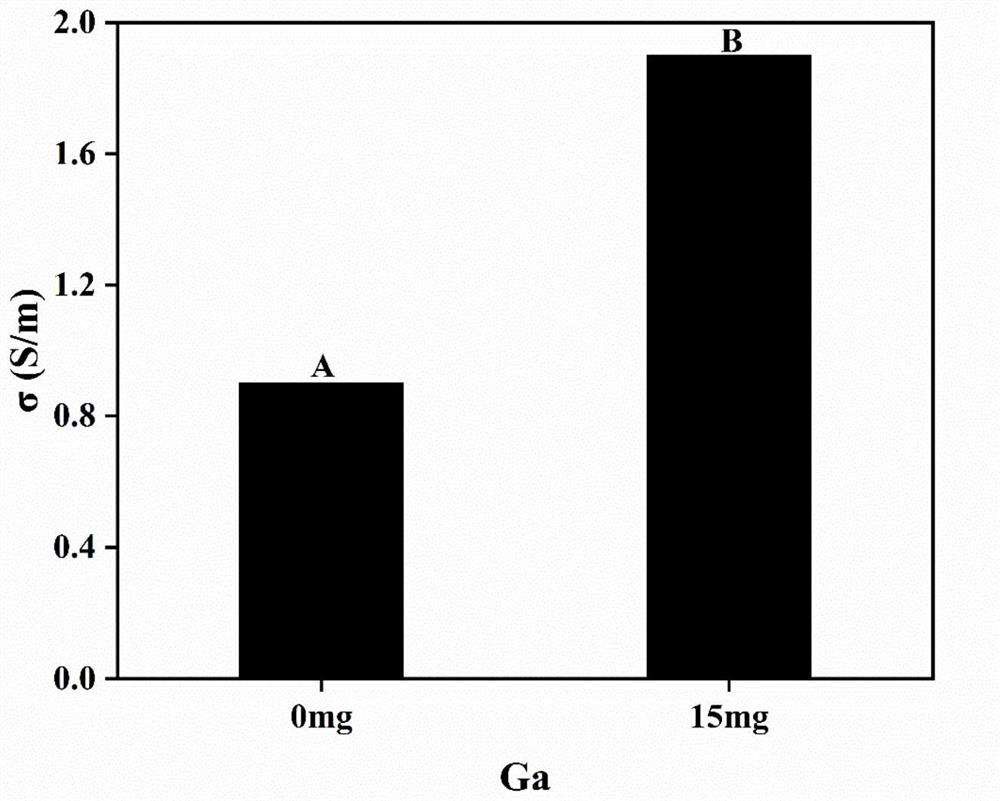 Gallium/sodium alginate/polyacrylamide composite hydrogel material as well as preparation method and application thereof