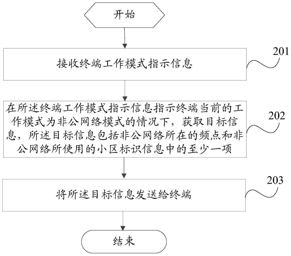 Transmission method, network equipment and terminal