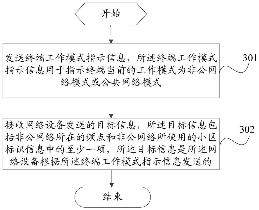 Transmission method, network equipment and terminal