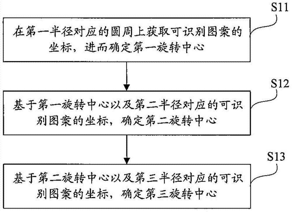 Calibration method and device for object rotation center