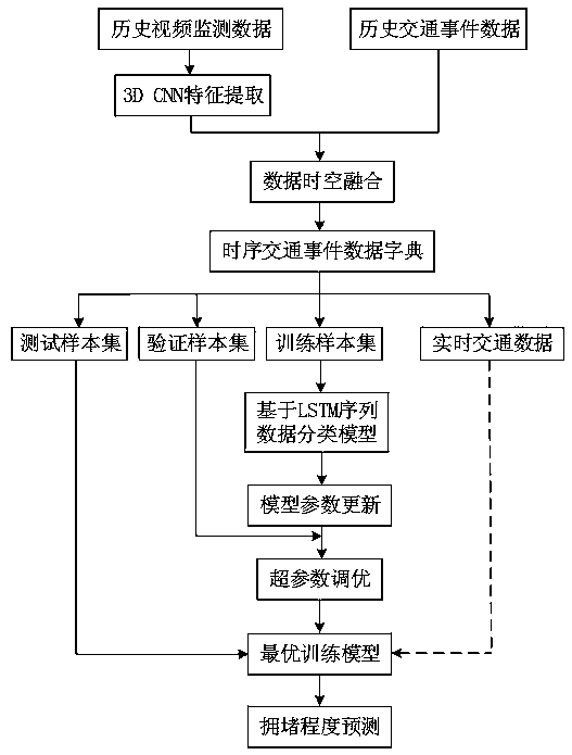 Urban road congestion degree prediction method based on time sequence traffic events