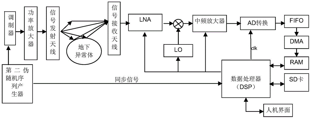 Pseudorandom spectrum-spread electromagnetic wave tomographic imaging instrument and method for achieving imaging