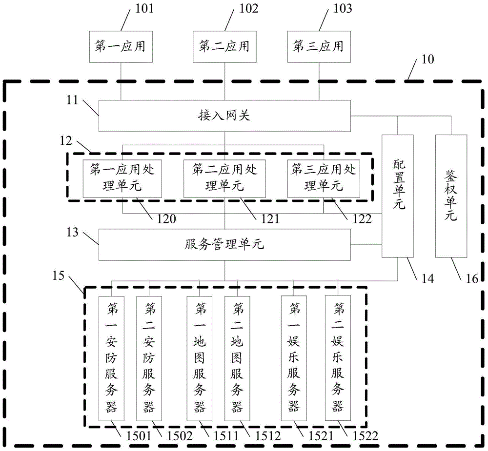 Cloud platform